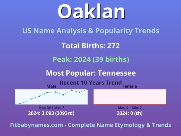 Infographic: Oaklan name meaning, origin, and popularity trends in the United States (US baby name analysis chart)