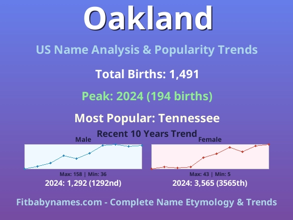Infographic: Oakland name meaning, origin, and popularity trends in the United States (US baby name analysis chart)