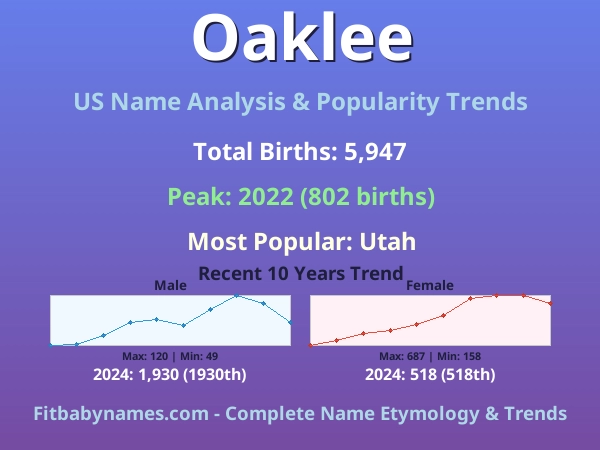 Infographic: Oaklee name meaning, origin, and popularity trends in the United States (US baby name analysis chart)