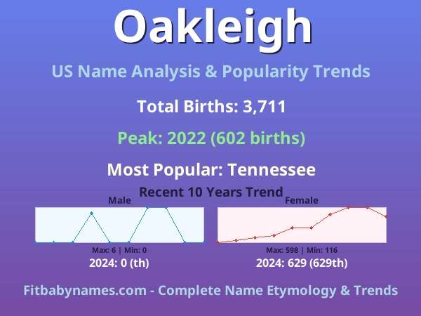 Infographic: Oakleigh name meaning, origin, and popularity trends in the United States (US baby name analysis chart)