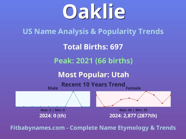 Infographic: Oaklie name meaning, origin, and popularity trends in the United States (US baby name analysis chart)