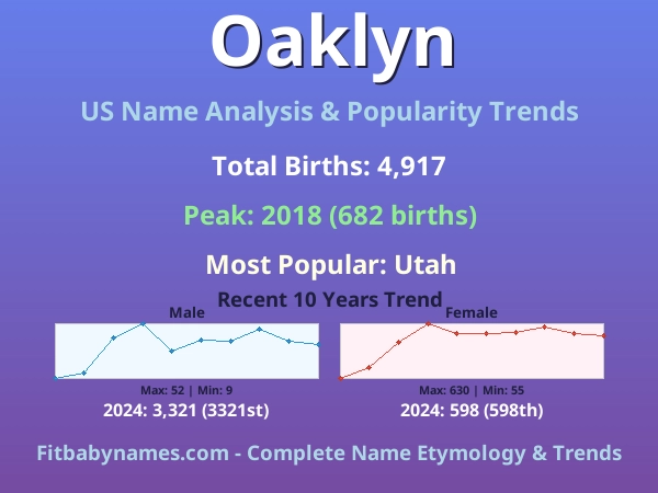 Infographic: Oaklyn name meaning, origin, and popularity trends in the United States (US baby name analysis chart)