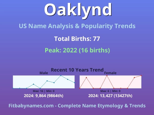 Infographic: Oaklynd name meaning, origin, and popularity trends in the United States (US baby name analysis chart)