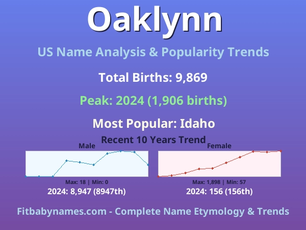 Infographic: Oaklynn name meaning, origin, and popularity trends in the United States (US baby name analysis chart)