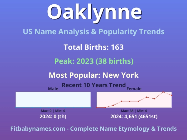 Infographic: Oaklynne name meaning, origin, and popularity trends in the United States (US baby name analysis chart)