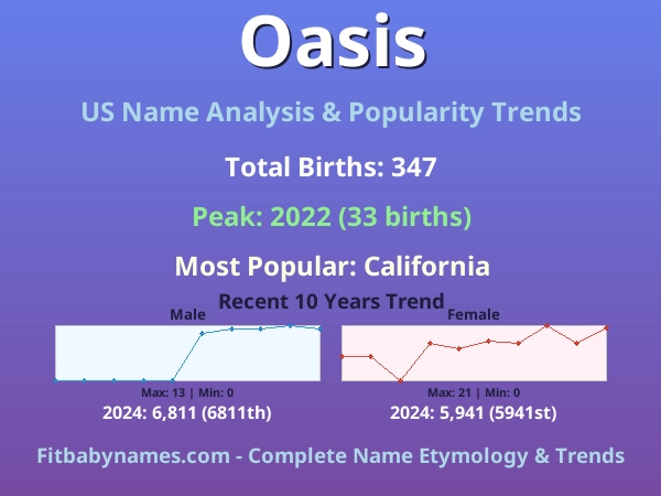 Infographic: Oasis name meaning, origin, and popularity trends in the United States (US baby name analysis chart)