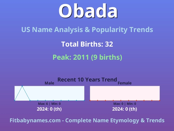 Infographic: Obada name meaning, origin, and popularity trends in the United States (US baby name analysis chart)