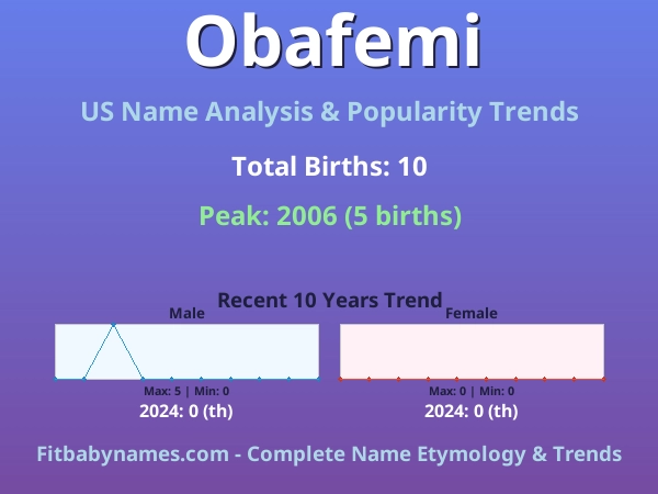 Infographic: Obafemi name meaning, origin, and popularity trends in the United States (US baby name analysis chart)