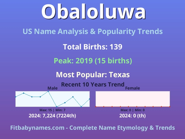 Infographic: Obaloluwa name meaning, origin, and popularity trends in the United States (US baby name analysis chart)