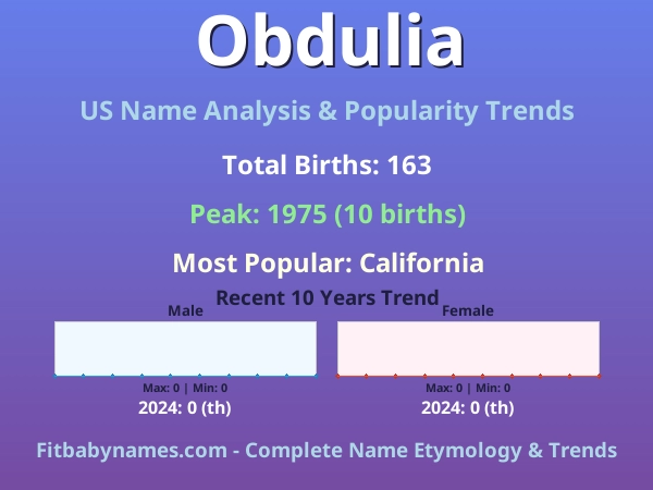 Infographic: Obdulia name meaning, origin, and popularity trends in the United States (US baby name analysis chart)