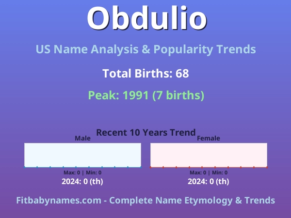 Infographic: Obdulio name meaning, origin, and popularity trends in the United States (US baby name analysis chart)