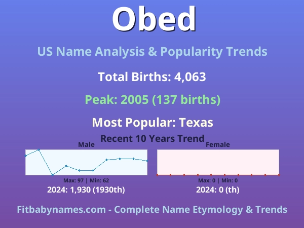 Infographic: Obed name meaning, origin, and popularity trends in the United States (US baby name analysis chart)