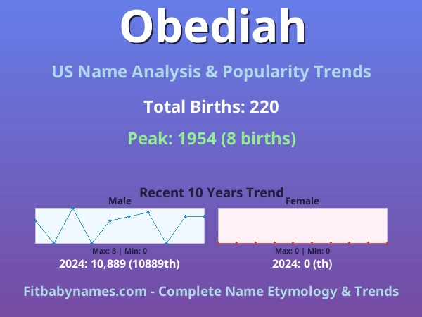 Infographic: Obediah name meaning, origin, and popularity trends in the United States (US baby name analysis chart)