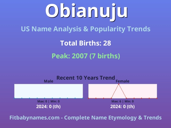 Infographic: Obianuju name meaning, origin, and popularity trends in the United States (US baby name analysis chart)
