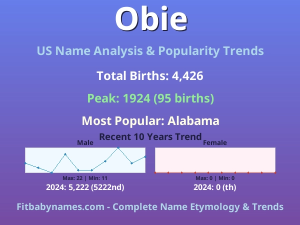 Infographic: Obie name meaning, origin, and popularity trends in the United States (US baby name analysis chart)
