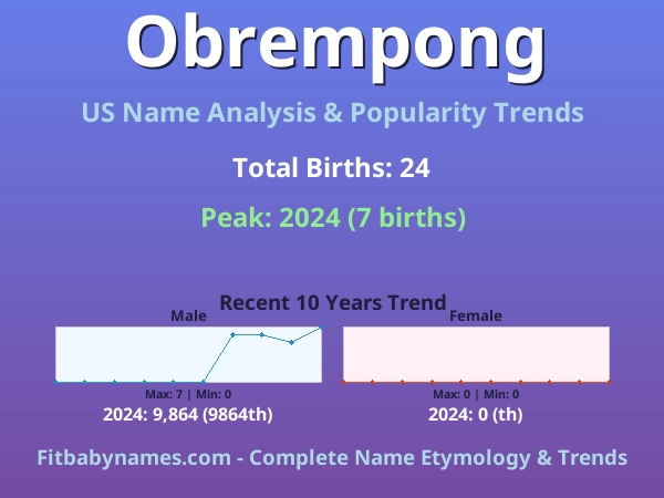 Infographic: Obrempong name meaning, origin, and popularity trends in the United States (US baby name analysis chart)
