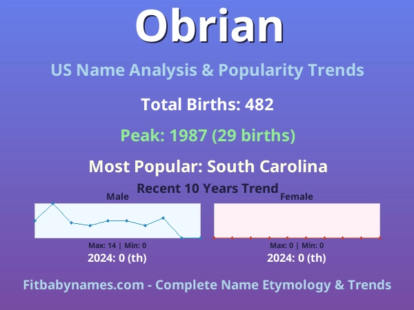 Infographic: Obrian name meaning, origin, and popularity trends in the United States (US baby name analysis chart)