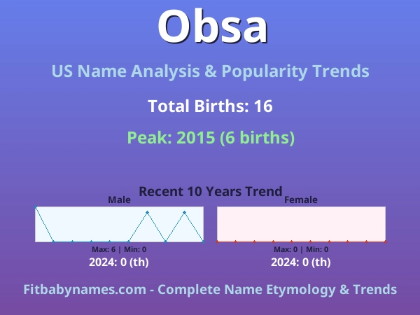 Infographic: Obsa name meaning, origin, and popularity trends in the United States (US baby name analysis chart)