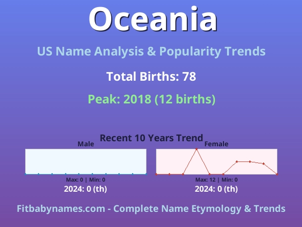 Infographic: Oceania name meaning, origin, and popularity trends in the United States (US baby name analysis chart)