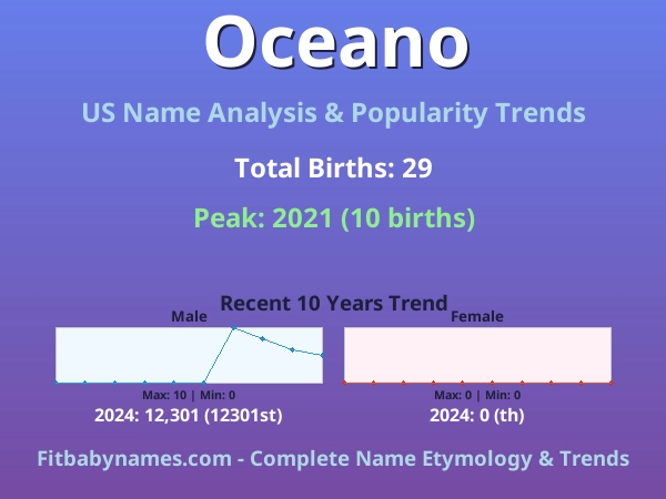 Infographic: Oceano name meaning, origin, and popularity trends in the United States (US baby name analysis chart)