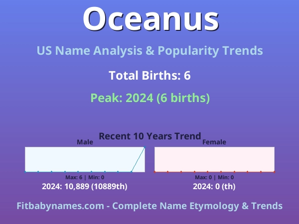 Infographic: Oceanus name meaning, origin, and popularity trends in the United States (US baby name analysis chart)