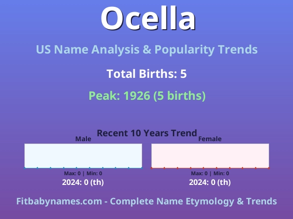 Infographic: Ocella name meaning, origin, and popularity trends in the United States (US baby name analysis chart)