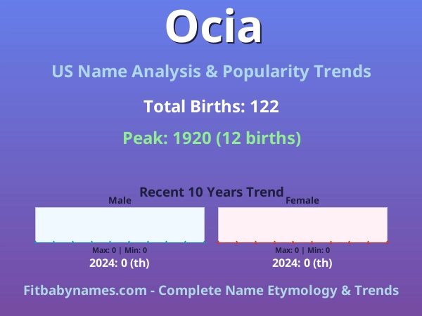 Infographic: Ocia name meaning, origin, and popularity trends in the United States (US baby name analysis chart)