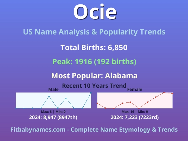 Infographic: Ocie name meaning, origin, and popularity trends in the United States (US baby name analysis chart)