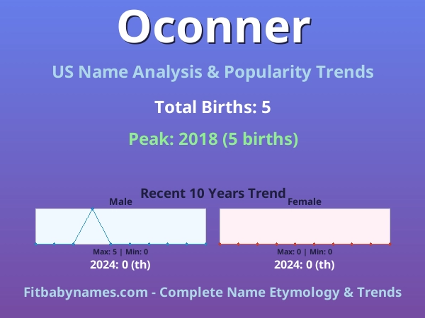 Infographic: Oconner name meaning, origin, and popularity trends in the United States (US baby name analysis chart)