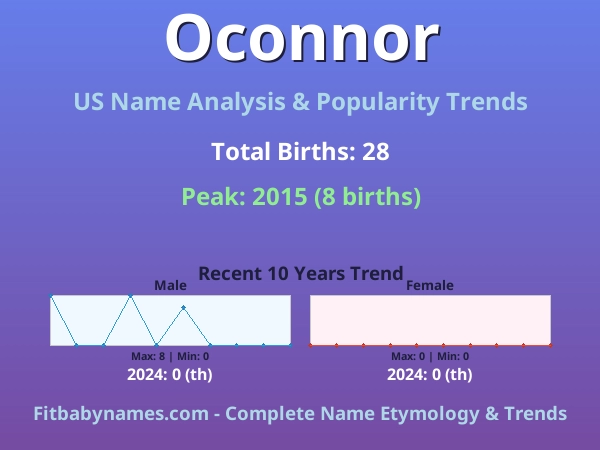 Infographic: Oconnor name meaning, origin, and popularity trends in the United States (US baby name analysis chart)