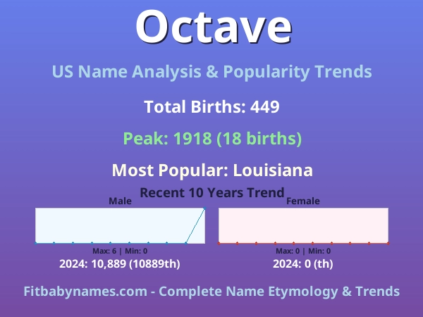 Infographic: Octave name meaning, origin, and popularity trends in the United States (US baby name analysis chart)