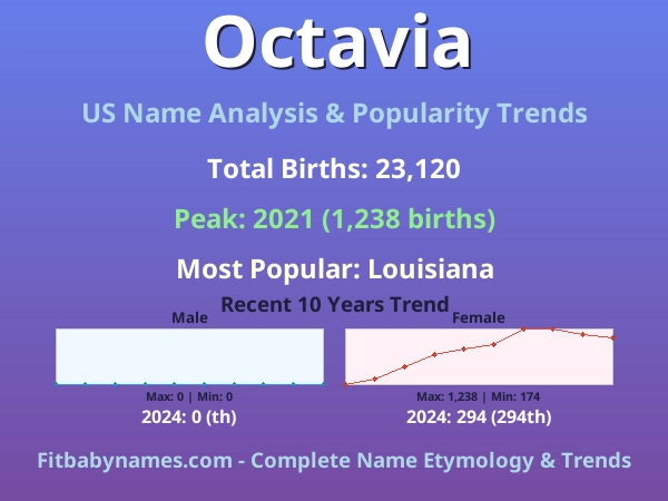 Infographic: Octavia name meaning, origin, and popularity trends in the United States (US baby name analysis chart)