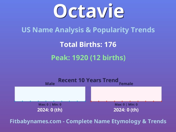 Infographic: Octavie name meaning, origin, and popularity trends in the United States (US baby name analysis chart)