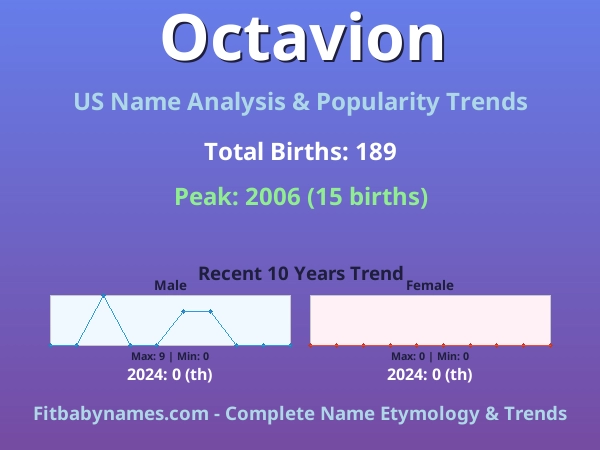 Infographic: Octavion name meaning, origin, and popularity trends in the United States (US baby name analysis chart)