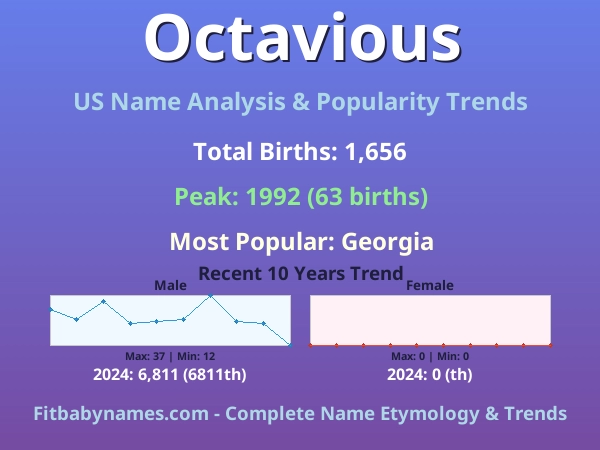 Infographic: Octavious name meaning, origin, and popularity trends in the United States (US baby name analysis chart)