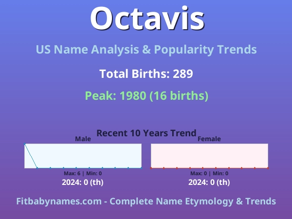Infographic: Octavis name meaning, origin, and popularity trends in the United States (US baby name analysis chart)