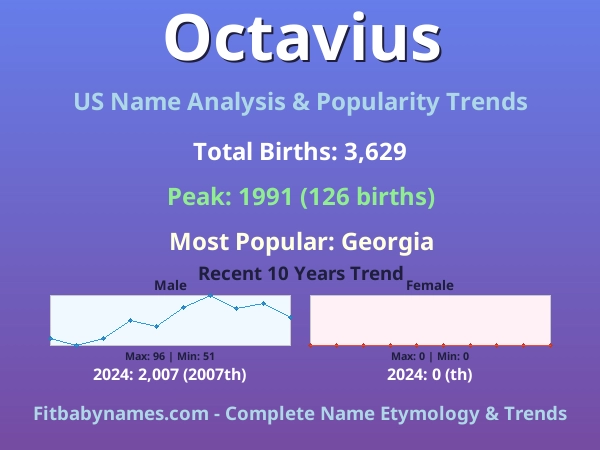 Infographic: Octavius name meaning, origin, and popularity trends in the United States (US baby name analysis chart)