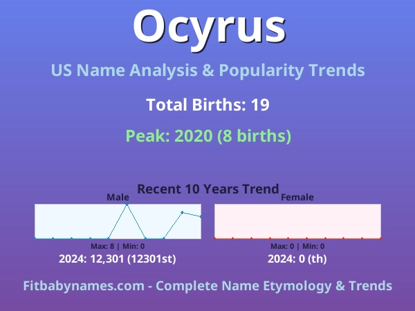 Infographic: Ocyrus name meaning, origin, and popularity trends in the United States (US baby name analysis chart)