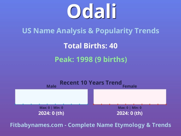 Infographic: Odali name meaning, origin, and popularity trends in the United States (US baby name analysis chart)