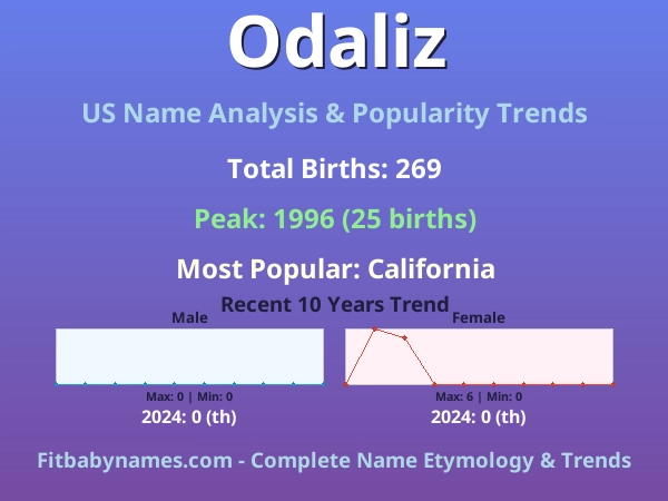 Infographic: Odaliz name meaning, origin, and popularity trends in the United States (US baby name analysis chart)