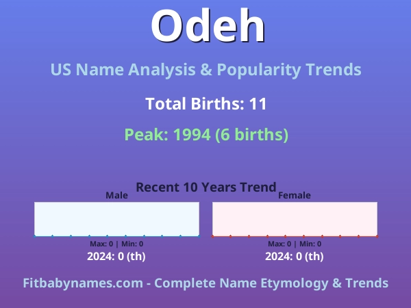 Infographic: Odeh name meaning, origin, and popularity trends in the United States (US baby name analysis chart)
