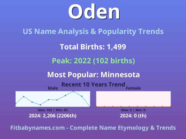 Infographic: Oden name meaning, origin, and popularity trends in the United States (US baby name analysis chart)