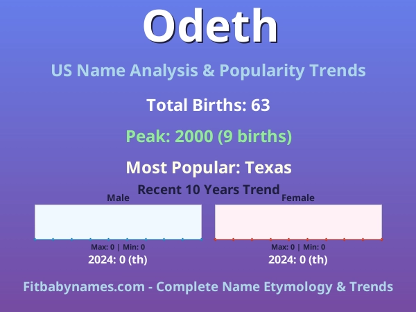 Infographic: Odeth name meaning, origin, and popularity trends in the United States (US baby name analysis chart)
