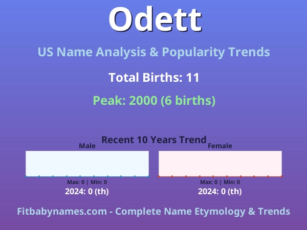 Infographic: Odett name meaning, origin, and popularity trends in the United States (US baby name analysis chart)