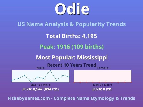 Infographic: Odie name meaning, origin, and popularity trends in the United States (US baby name analysis chart)