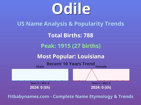Infographic: Odile name meaning, origin, and popularity trends in the United States (US baby name analysis chart)