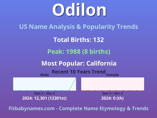 Infographic: Odilon name meaning, origin, and popularity trends in the United States (US baby name analysis chart)