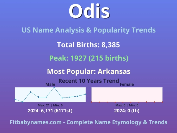 Infographic: Odis name meaning, origin, and popularity trends in the United States (US baby name analysis chart)