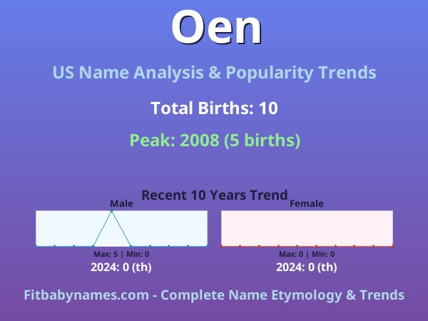 Infographic: Oen name meaning, origin, and popularity trends in the United States (US baby name analysis chart)