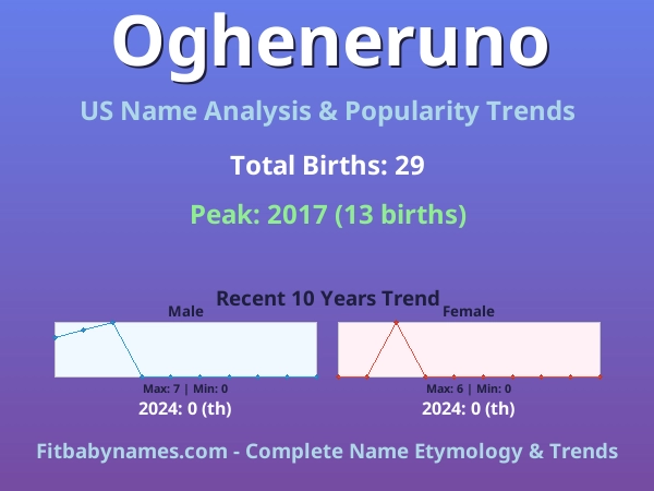 Infographic: Ogheneruno name meaning, origin, and popularity trends in the United States (US baby name analysis chart)